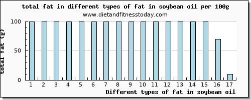 fat in soybean oil total fat per 100g